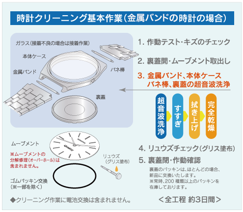 時計洗浄メンテナンス基本作業図